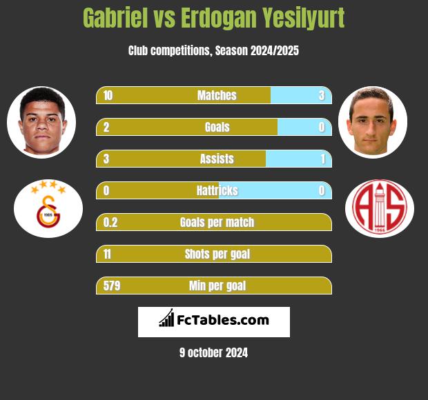 Gabriel vs Erdogan Yesilyurt h2h player stats