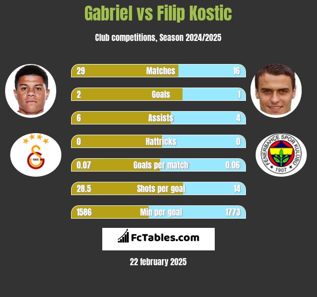 Gabriel vs Filip Kostic h2h player stats