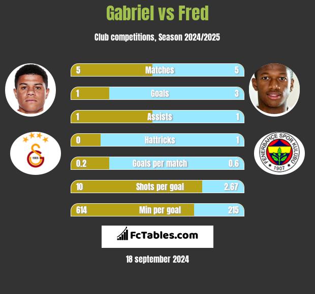 Gabriel vs Fred h2h player stats