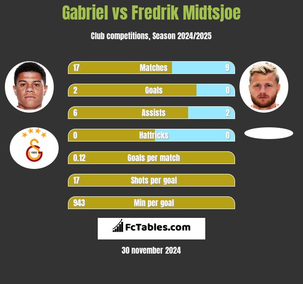 Gabriel vs Fredrik Midtsjoe h2h player stats