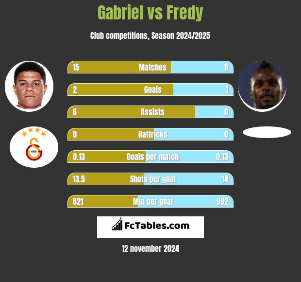 Gabriel vs Fredy h2h player stats