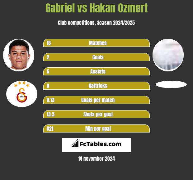 Gabriel vs Hakan Ozmert h2h player stats