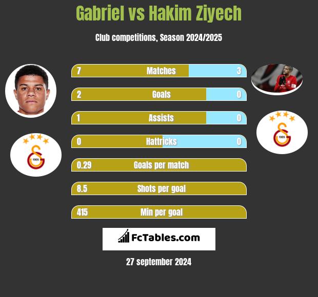 Gabriel vs Hakim Ziyech h2h player stats