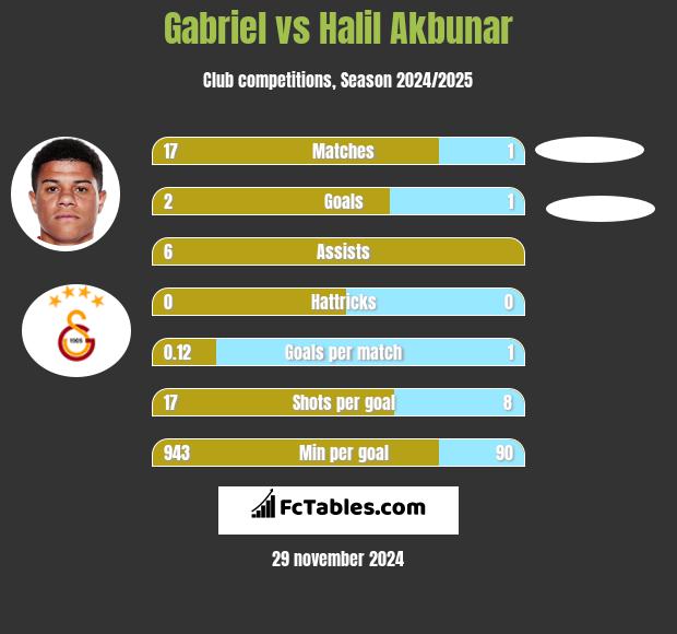 Gabriel vs Halil Akbunar h2h player stats