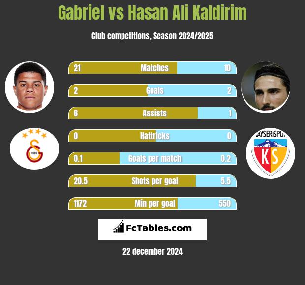 Gabriel vs Hasan Ali Kaldirim h2h player stats