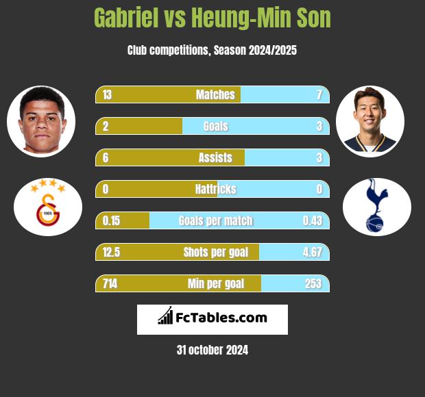 Gabriel vs Heung-Min Son h2h player stats