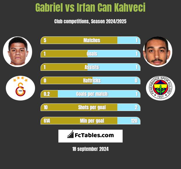 Gabriel vs Irfan Can Kahveci h2h player stats