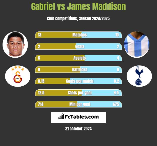 Gabriel vs James Maddison h2h player stats