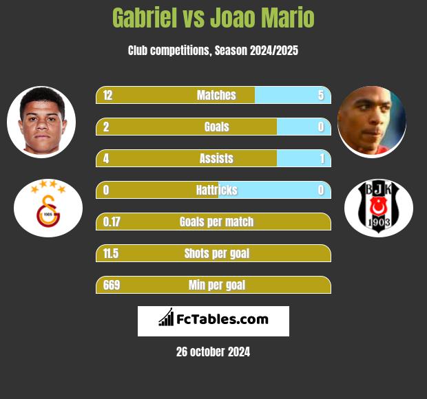 Gabriel vs Joao Mario h2h player stats