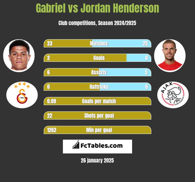 Gabriel vs Jordan Henderson h2h player stats