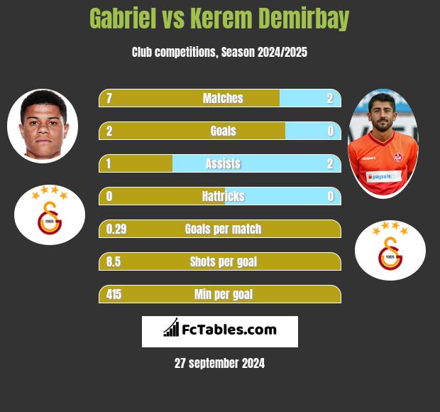 Gabriel vs Kerem Demirbay h2h player stats