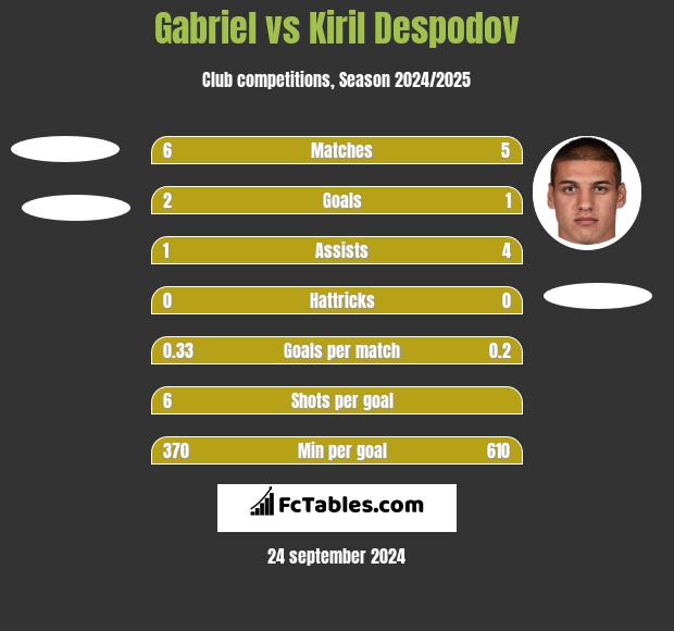 Gabriel vs Kiril Despodov h2h player stats