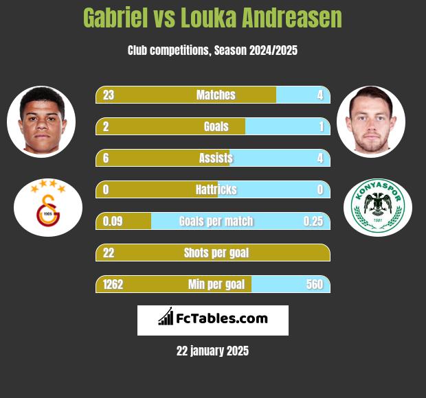 Gabriel vs Louka Andreasen h2h player stats