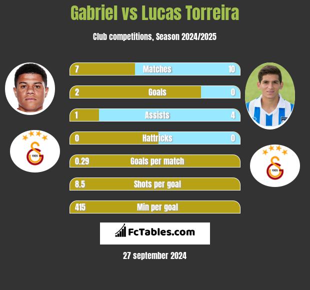 Gabriel vs Lucas Torreira h2h player stats