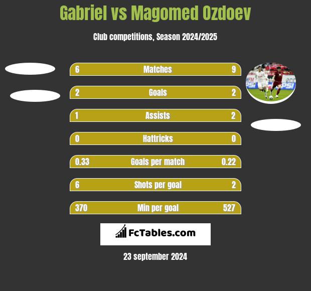 Gabriel vs Magomed Ozdoev h2h player stats