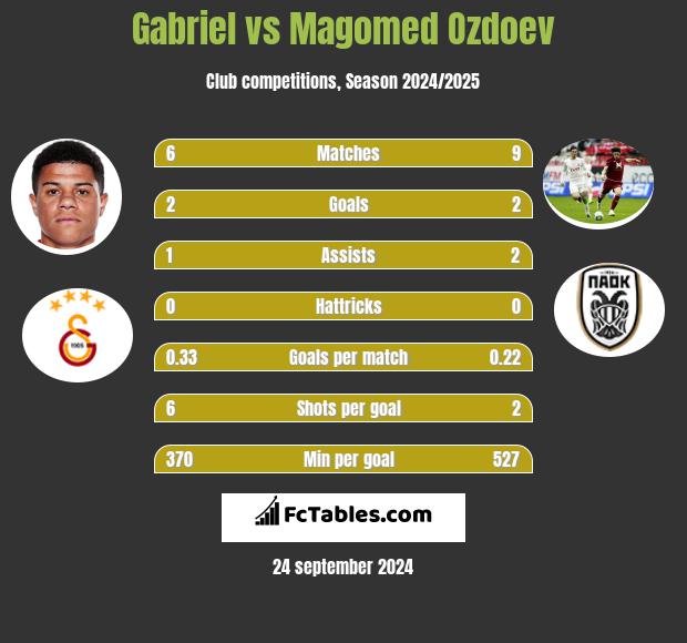 Gabriel vs Magomied Ozdojew h2h player stats