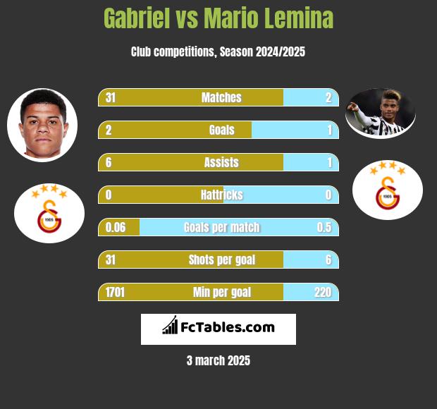 Gabriel vs Mario Lemina h2h player stats