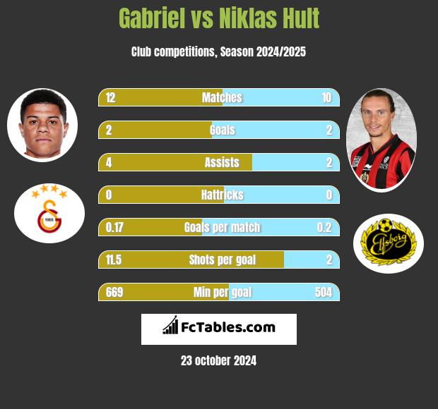 Gabriel vs Niklas Hult h2h player stats