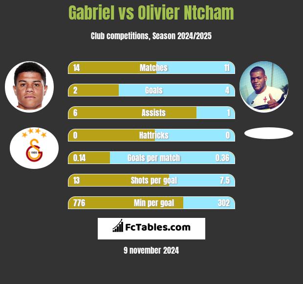 Gabriel vs Olivier Ntcham h2h player stats