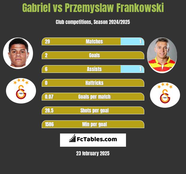 Gabriel vs Przemyslaw Frankowski h2h player stats