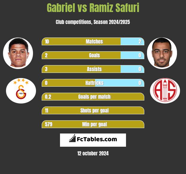 Gabriel vs Ramiz Safuri h2h player stats