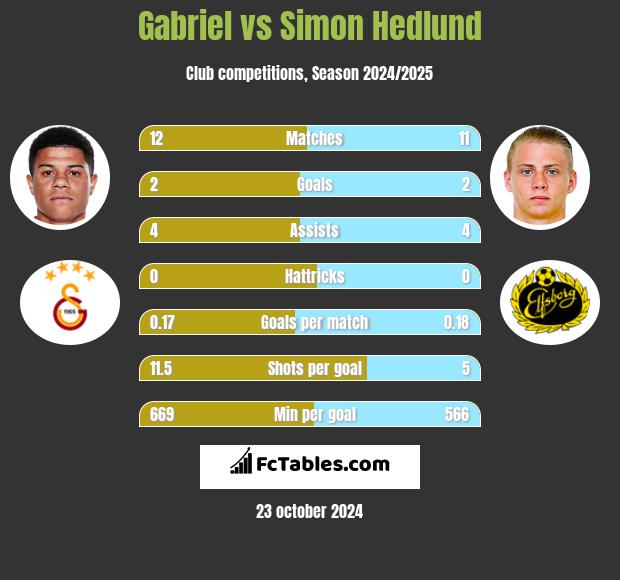 Gabriel vs Simon Hedlund h2h player stats