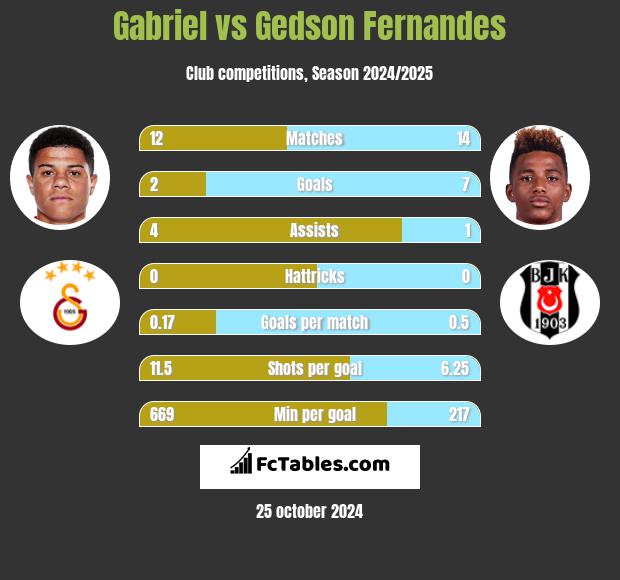 Gabriel vs Gedson Fernandes h2h player stats