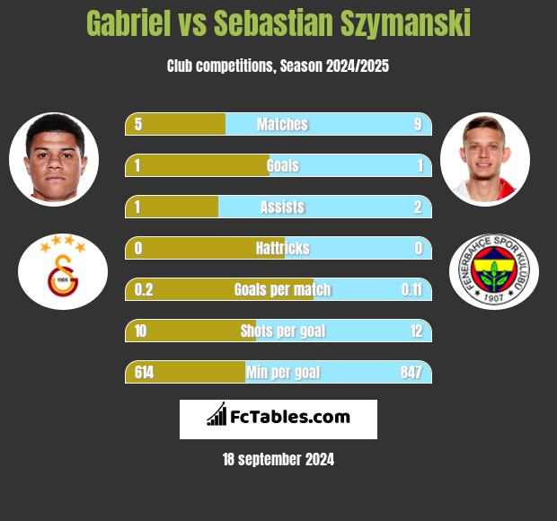 Gabriel vs Sebastian Szymanski h2h player stats