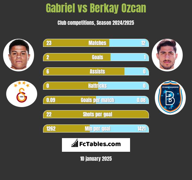 Gabriel vs Berkay Ozcan h2h player stats