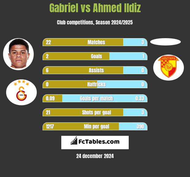 Gabriel vs Ahmed Ildiz h2h player stats