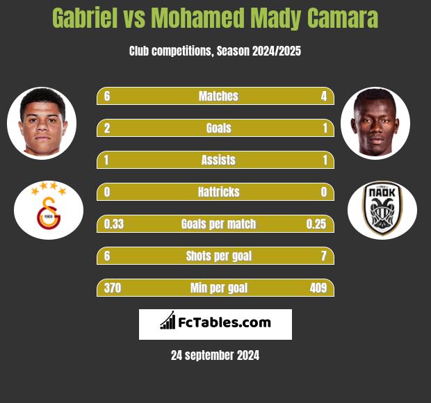 Gabriel vs Mohamed Mady Camara h2h player stats