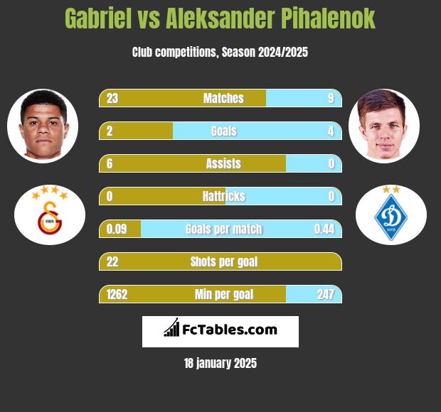 Gabriel vs Aleksander Pihalenok h2h player stats