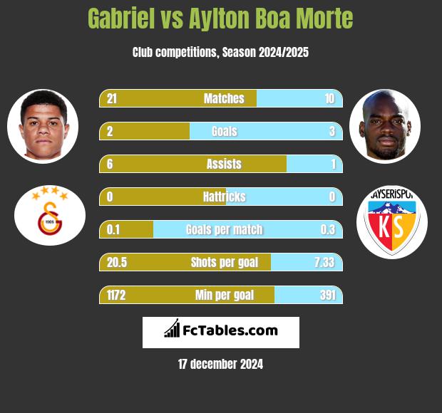 Gabriel vs Aylton Boa Morte h2h player stats