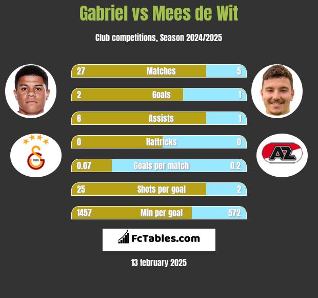 Gabriel vs Mees de Wit h2h player stats