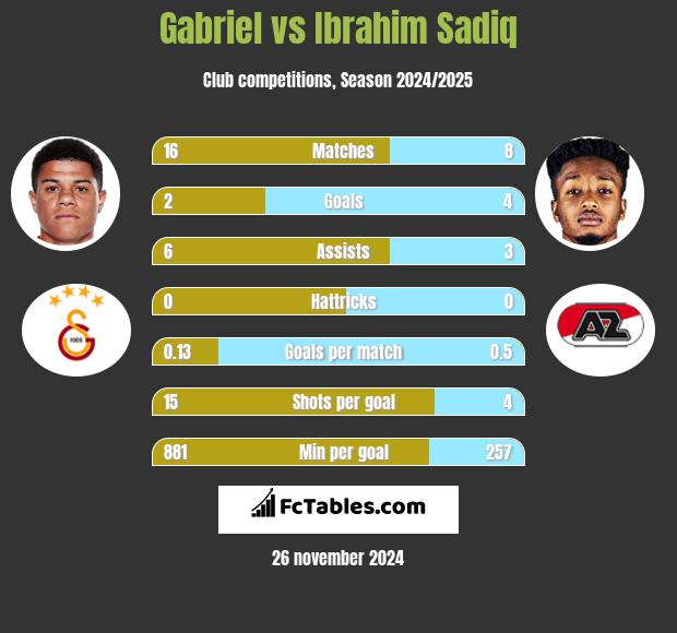 Gabriel vs Ibrahim Sadiq h2h player stats