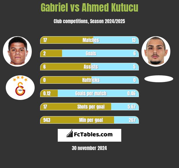 Gabriel vs Ahmed Kutucu h2h player stats