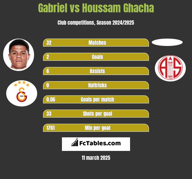 Gabriel vs Houssam Ghacha h2h player stats