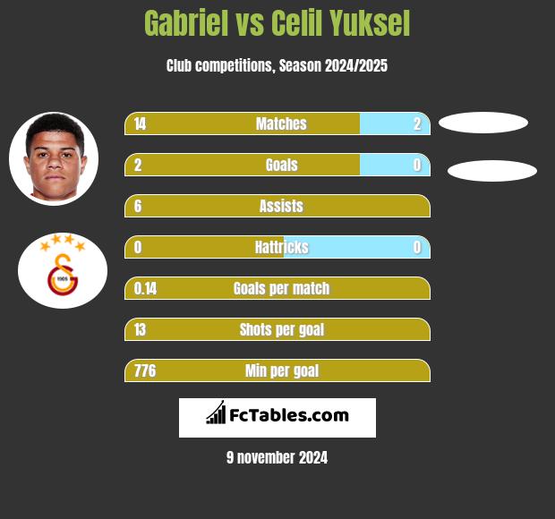 Gabriel vs Celil Yuksel h2h player stats