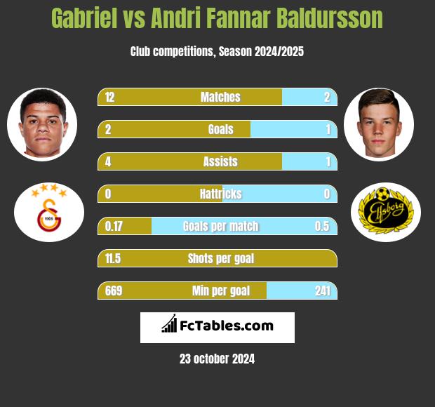 Gabriel vs Andri Fannar Baldursson h2h player stats