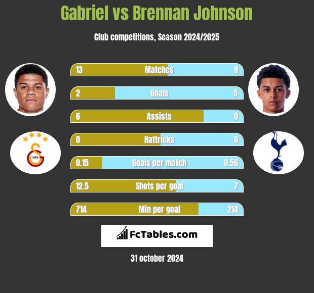 Gabriel vs Brennan Johnson h2h player stats