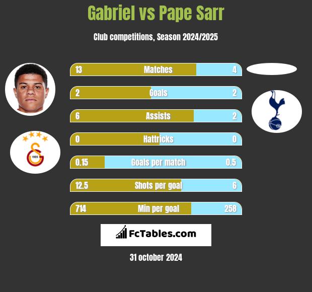 Gabriel vs Pape Sarr h2h player stats