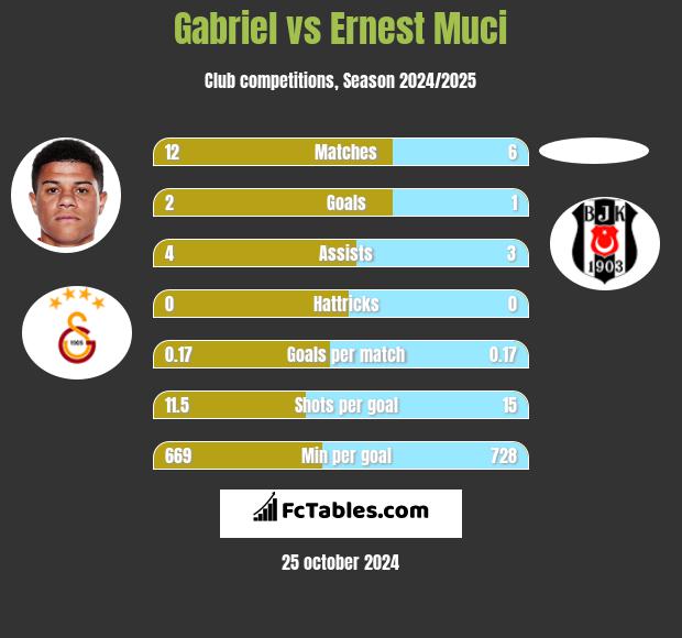 Gabriel vs Ernest Muci h2h player stats