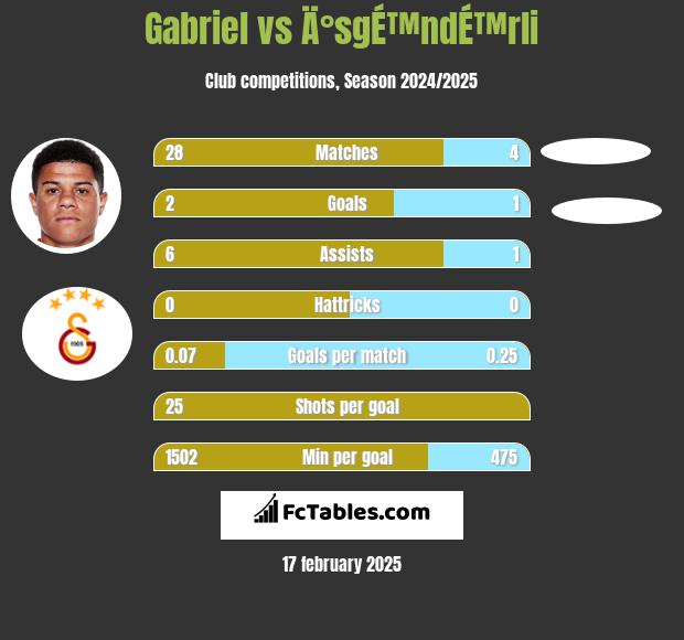 Gabriel vs Ä°sgÉ™ndÉ™rli h2h player stats