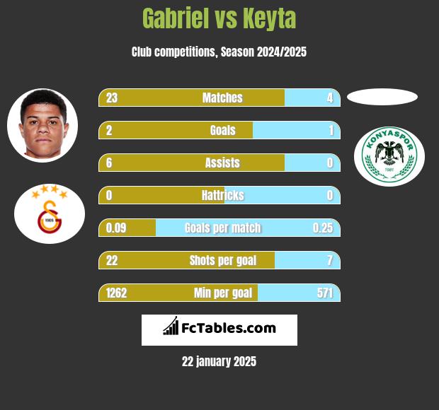 Gabriel vs Keyta h2h player stats