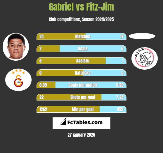 Gabriel vs Fitz-Jim h2h player stats