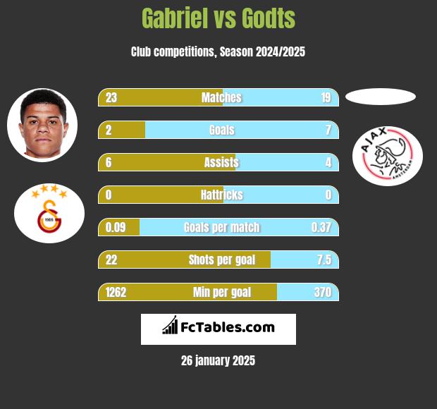 Gabriel vs Godts h2h player stats