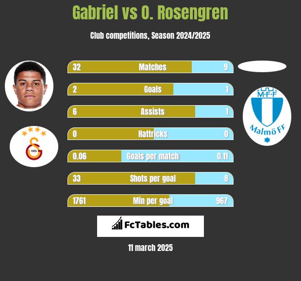 Gabriel vs O. Rosengren h2h player stats