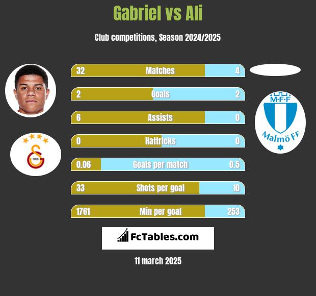 Gabriel vs Ali h2h player stats