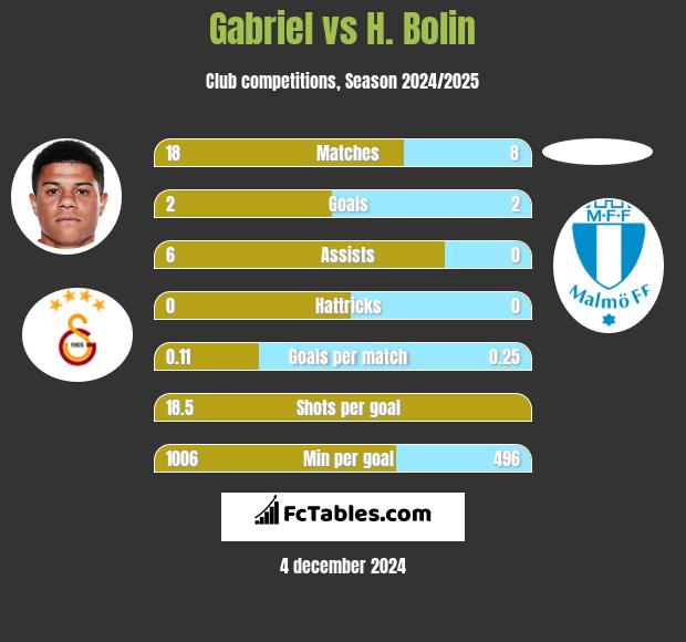 Gabriel vs H. Bolin h2h player stats