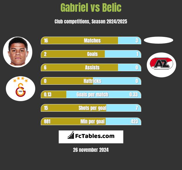 Gabriel vs Belic h2h player stats